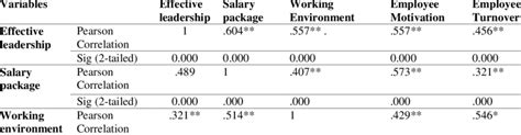 Correlation Analysis Between The Dependent And Independent Variables Download Scientific Diagram