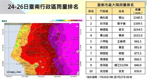 超越莫拉克！凱米颱風挾豪雨狂炸3天 5圖看台南雨量有多驚人 凱米暴雨炸各地 地方 聯合新聞網