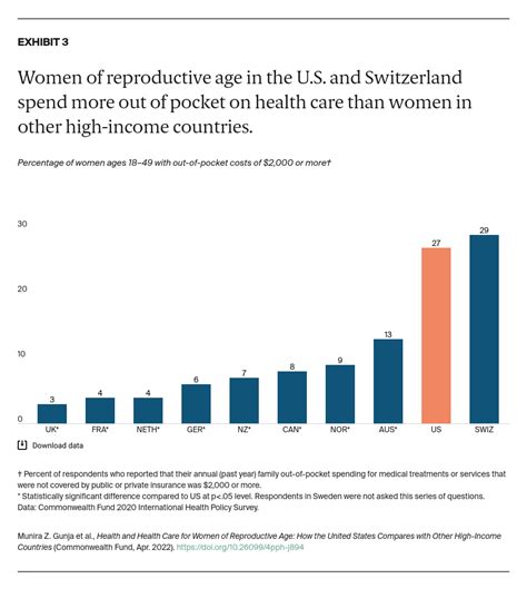 Health And Health Care For Women Of Reproductive Age Commonwealth Fund