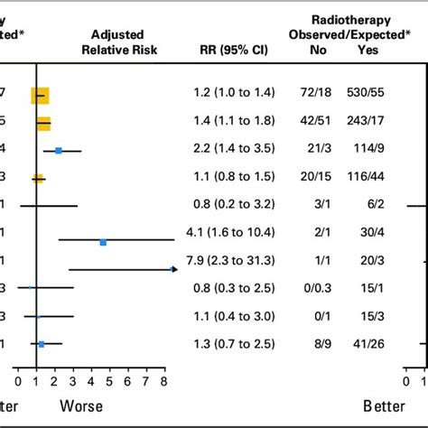 Relative Risks For Cause Specific Mortality According To The Treatment