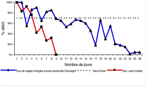 Essais sur goutteurs autorégulants en dérivation Download Scientific