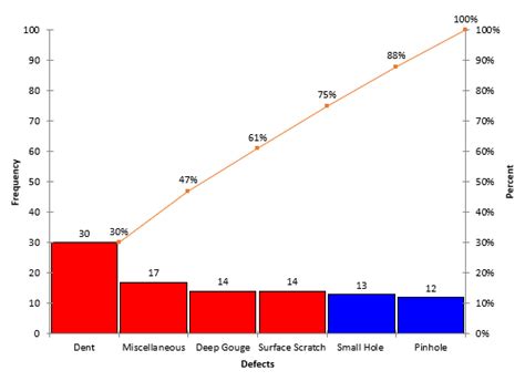 How To Use A Pareto Chart To Describe Data