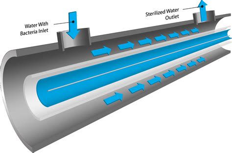 UV Water Sterilizer Ultraviolet Sterilizer Systems UV Sterilizer