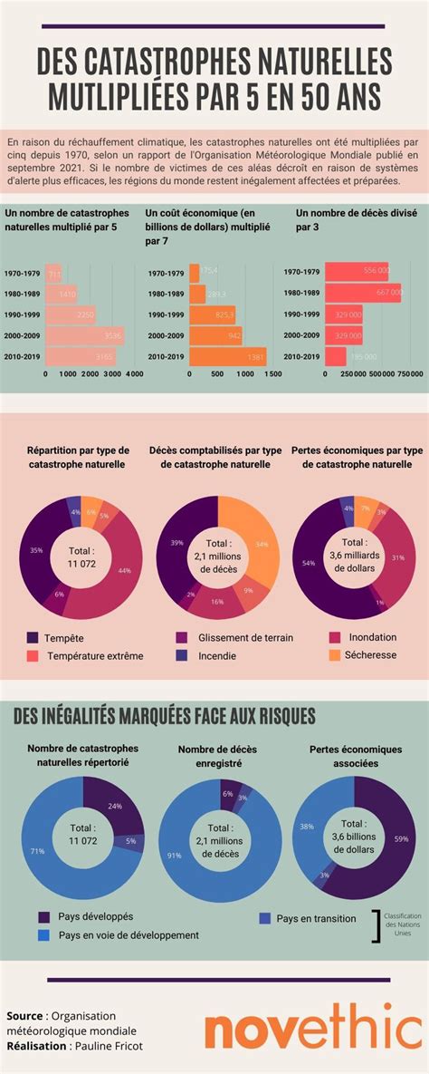 Fois Plus De Catastrophes Naturelles Depuis Sloe