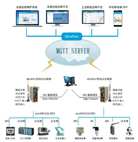 物通博联物联网mqtt协议解析网关，解决modbus Opc等各种工业协议转mqtt难题 哔哩哔哩