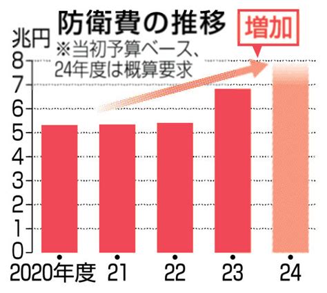 防衛費7兆円台で調整 24年度概算要求、過去最大｜政治・行政｜全国のニュース｜北國新聞