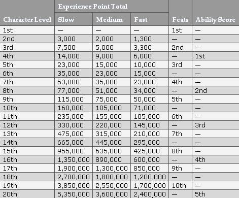 Pathfinder Xp Chart | amulette