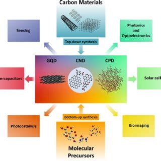 Synthetic Approaches For The Different Forms Of Carbon Dots CND