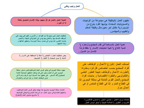 العمل واجب وطني Mind Map