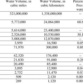 Estimated global water distribution [2]. | Download Scientific Diagram