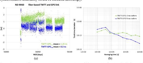 Figure From Annual Precise Time And Time Interval Ptti Systems