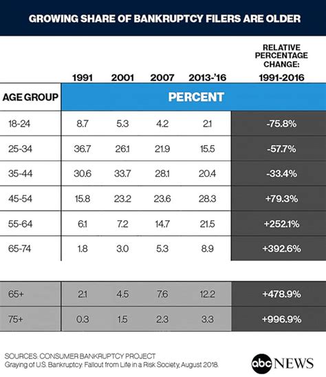 Soaring Bankruptcy Rates Signal A Coming Storm Of Broke Elderly