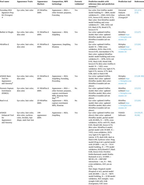 MPS Based Tools For Predicting Appearance Traits From Crime Scene DNA