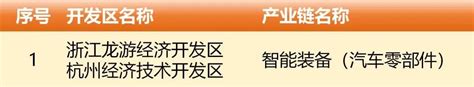 2023年浙江省开发区产业链“链长制”优秀示范单位及示范试点、试点单位公布啦！ 浙江省机械工业联合会