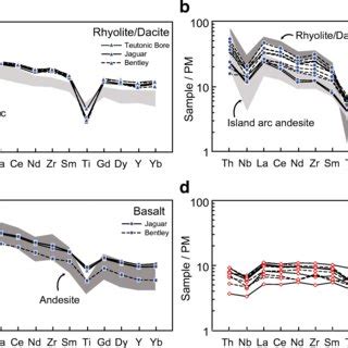 Primitive Mantlenormalized Incompatible Trace Element Diagrams For The