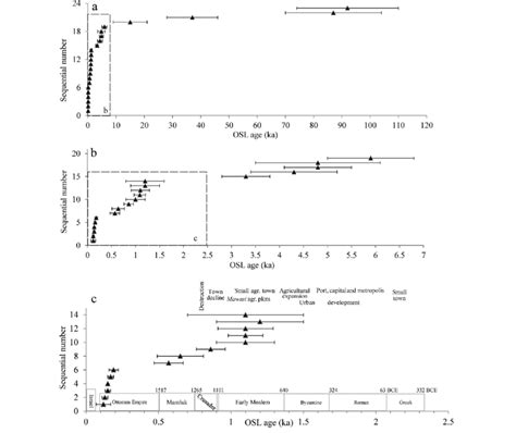 Ranked Order Plots Of The Osl Ages Obtained In This Study A Plot Of