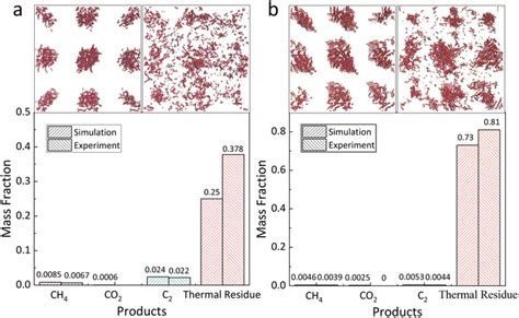 The supercell of kerogen model, pyrolytic products of kerogen and the ... 