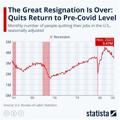 The Great Resignation Statistics What It Is Why Its Happening The