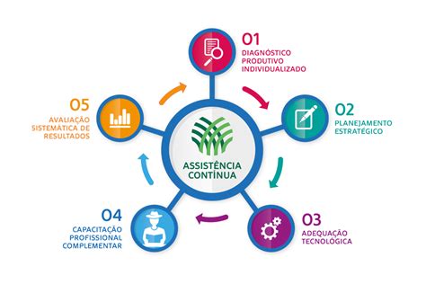 Assistência Técnica e Gerencial Confederação da Agricultura e