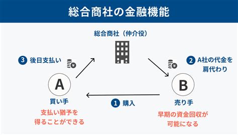 【就活生必見】総合商社の業界研究事業構造・将来性・働き方など徹底解説 Jobq ジョブキュー