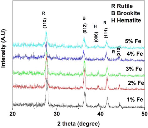 XRD Pattern Of Fe Doped TiO2 Thin Films For Different Percentages Of Fe