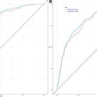 Nomogram For Predicting 3 And 5year Overall Survival Rates Of