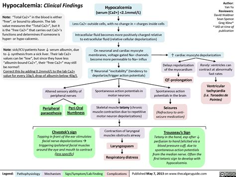 Hypocalcemia Clinical Findings Calgary Guide