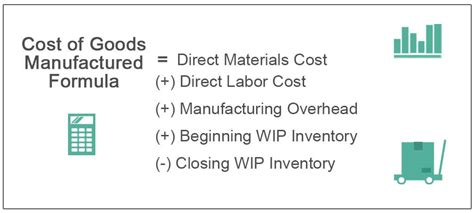 Cost Of Goods Manufactured Cogm Formula Calculation