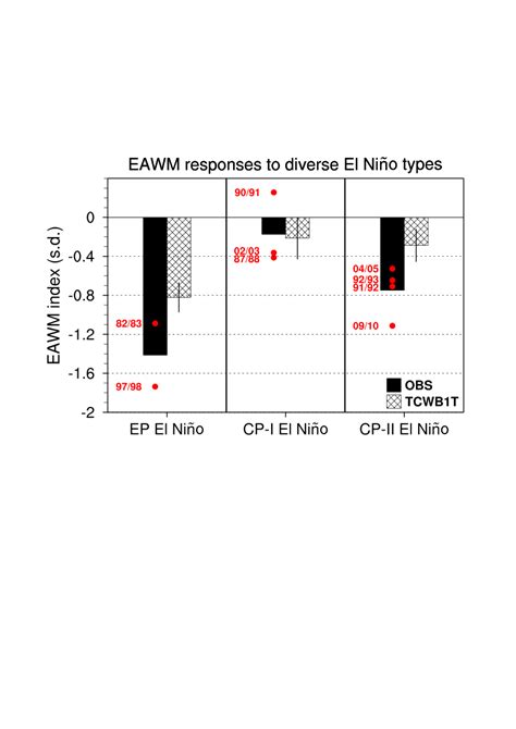 Changes In The Eawm Index Unit S D Composited For The Three Types