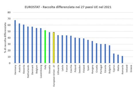 ITALIA OTTAVA NELLA CLASSIFICA DEI PAESI UE PER RACCOLTA DIFFERENZIATA