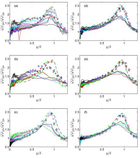 Profiles Of The Ratio Of Contributions To í µí±¢′í µí±£′ From Q2 And