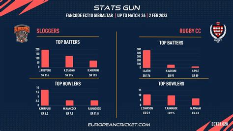 Slg Vs Rgc Preview Match Fancode Ect Gibraltar