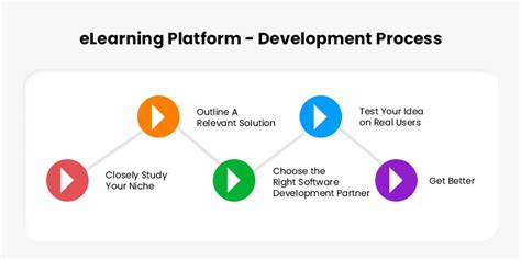 A Complete Guide On Elearning Software Development Matellio Inc