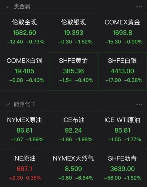 9月15日美股三大指数低开 国际石油价格均走低 指股网