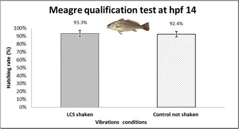 Meagre Hatching Rate After Soyuz Launch Simulation Standard