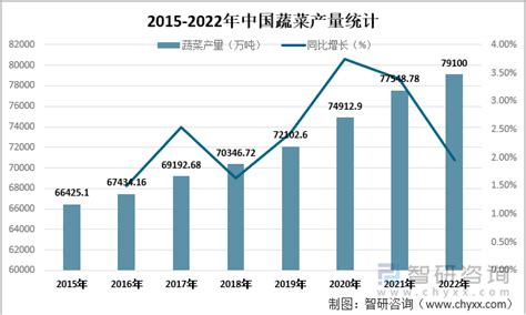 2022年中国蔬菜市场供需现状及进出口贸易分析：蔬菜产量达79100万吨，同比增长1 96 [图] 智研咨询