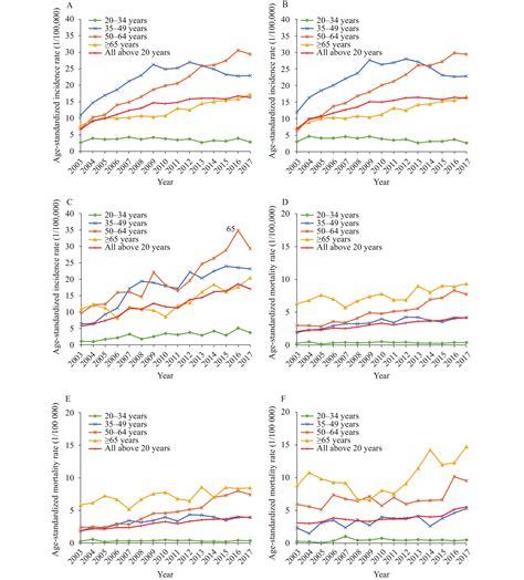 Trends In Incidence Rates Mortality Rates And Age Period Cohort Effects Of Cervical Cancer