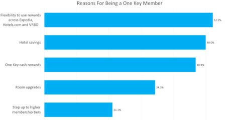 Is Expedias Secret Weapon One Key Rewards Alpharoc Ai Driven Data