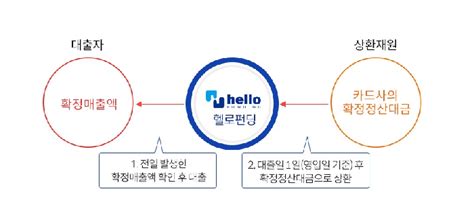 헬로펀딩 소상공인 확정매출채권 ‘300호∙누적 대출 200억원 돌파