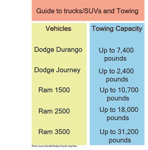 Quick Towing Guide For Dodge And Ram Trucks