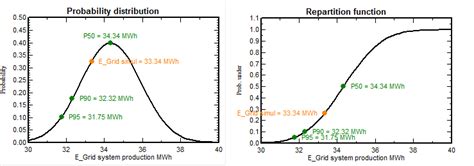 p p probabilistic production simulations results