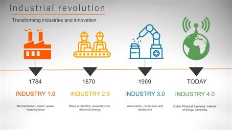 The 4th Industrial Revolution Its Here YouTube