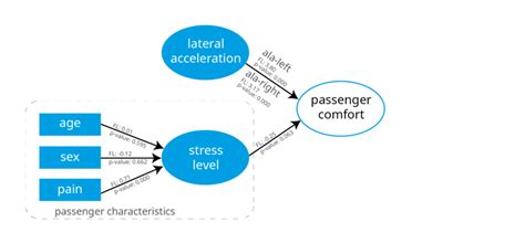 Initial passenger’s comfort model (factor loading–FL and P-value ...