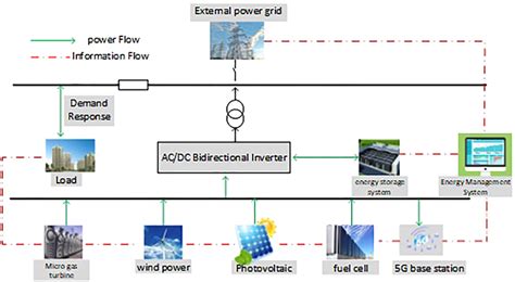 Schematic Diagram Of Microgrid System Structure Download Scientific Diagram