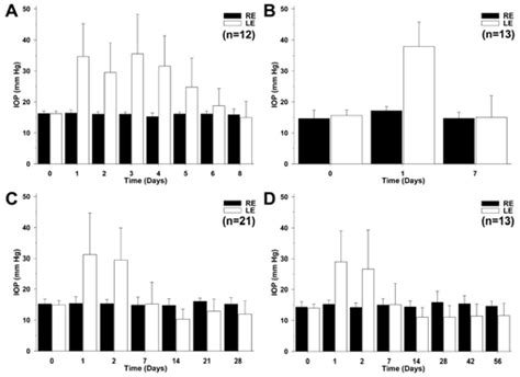 Measurements Of Intraocular Pressure A D Histograms Show Mean ±sd