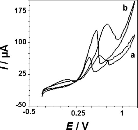 Cyclic Voltammograms Of A Pt Gogce And B Pt Grgce In 01 M H 2 So 4