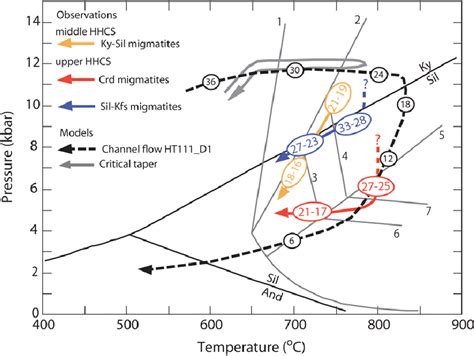 Metamorphic P T T Paths Of The Migmatites From Upper And Middle High