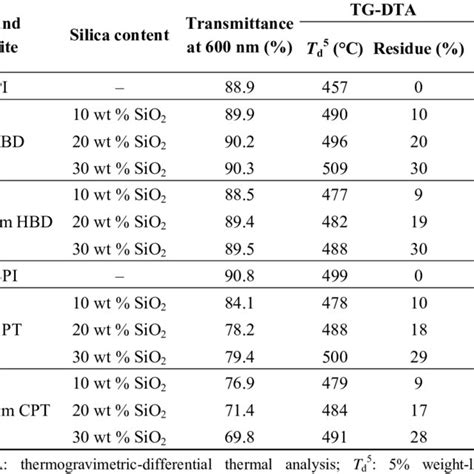 Physical Properties Of Hbpi Silica Hybrid And Composite Films Download Table