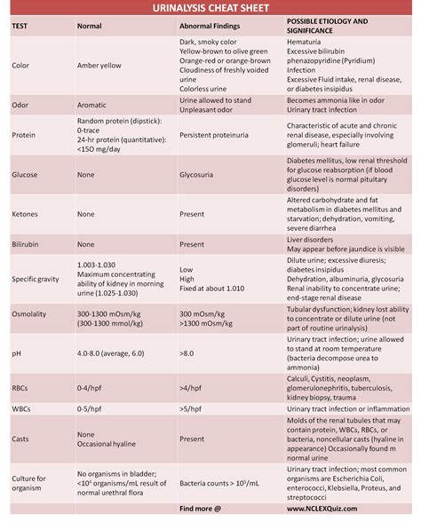 Urinalysis Cheat Sheet NCLEX Quiz