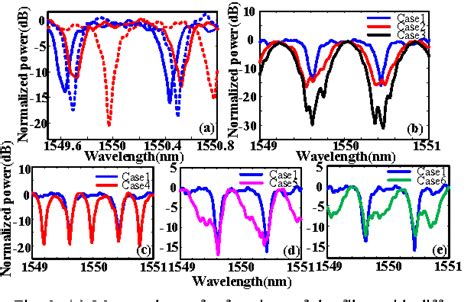 Figure From On Chip Optical Pulse Shaper And Its Application In